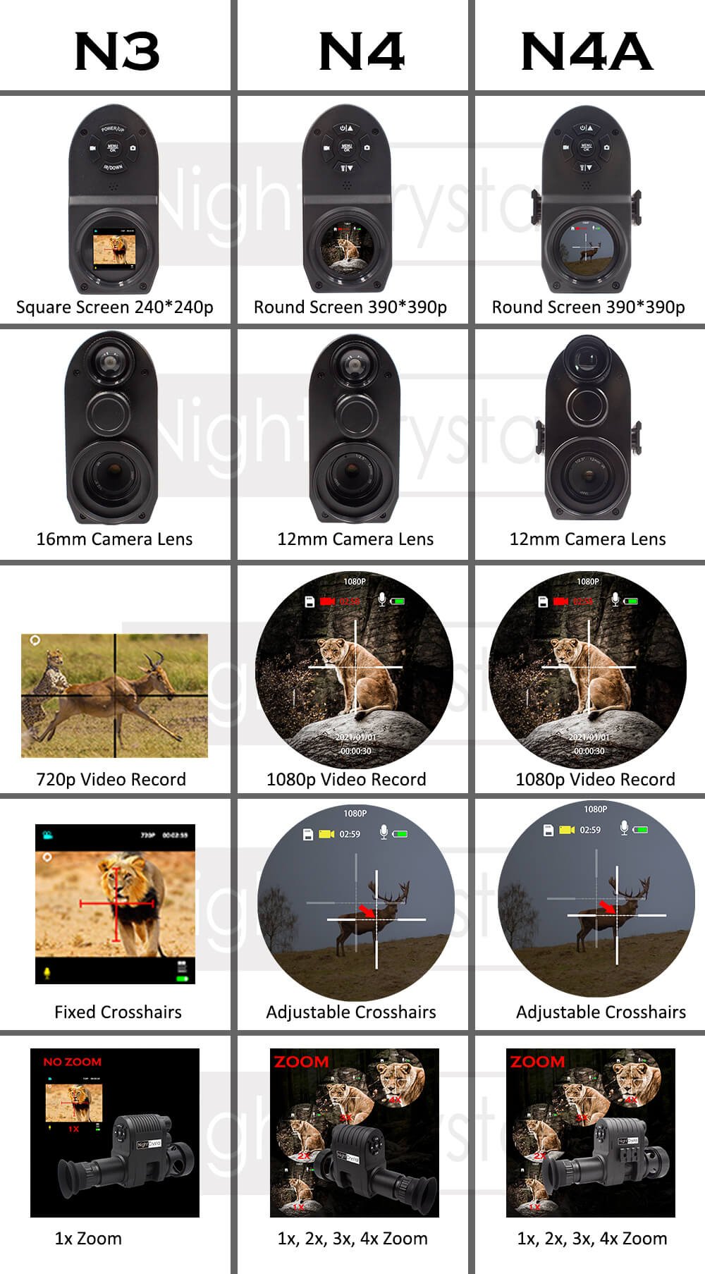 Comparison for NightCrystal Night Vision Scope M3, M4, M4A