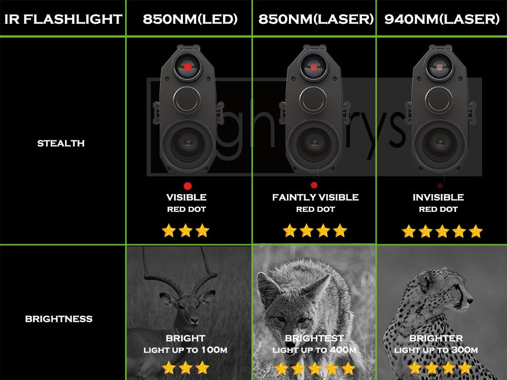 NightCrystal 4B 850NM LED LASER 940NM IR Light Comparison (4x3)